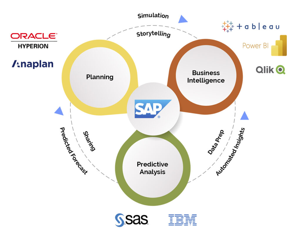 Ferramentas SAP Analytics Cloud