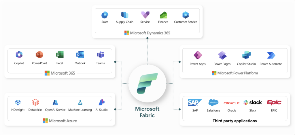 Microsoft Fabric