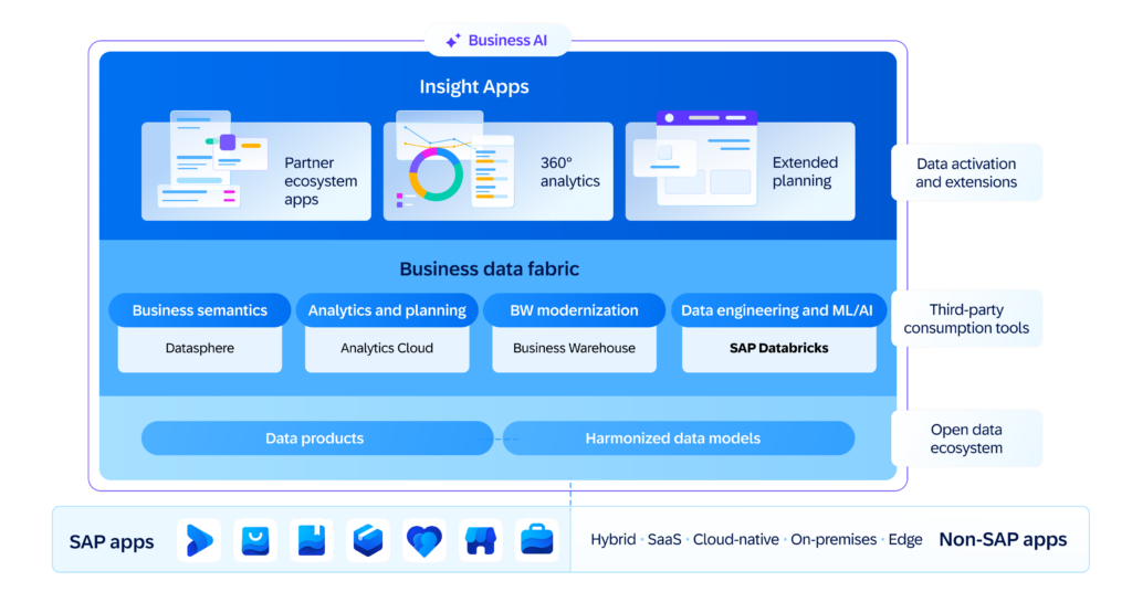 SAP Business Data Cloud e Databricks